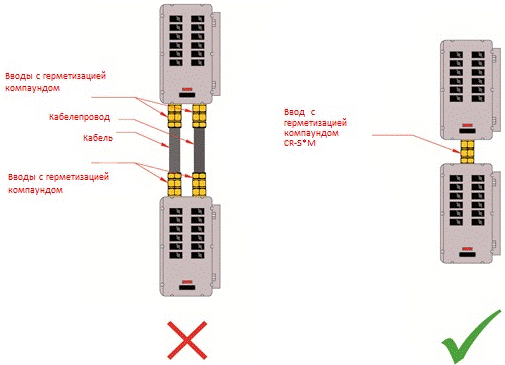 Пример соединения Ex d оболочек с помощью кабельных вводов Peppers