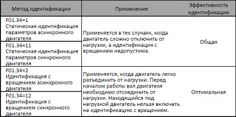Режимы идентификации в Sinvel SID300